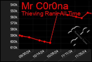 Total Graph of Mr C0r0na