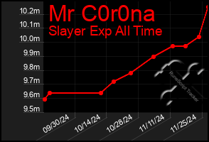 Total Graph of Mr C0r0na