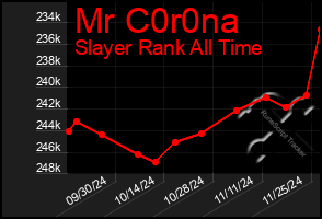 Total Graph of Mr C0r0na