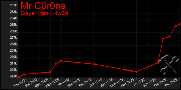 Last 31 Days Graph of Mr C0r0na