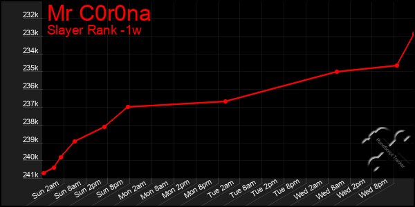 Last 7 Days Graph of Mr C0r0na