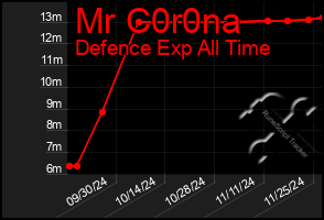 Total Graph of Mr C0r0na