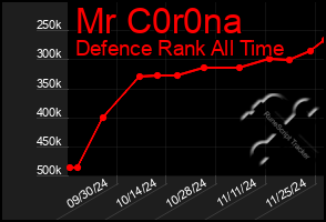 Total Graph of Mr C0r0na