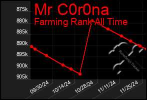 Total Graph of Mr C0r0na