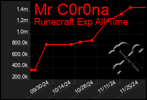 Total Graph of Mr C0r0na