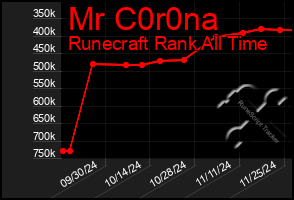 Total Graph of Mr C0r0na