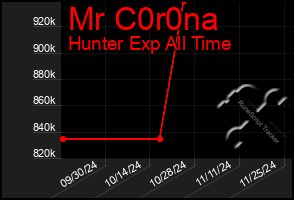 Total Graph of Mr C0r0na