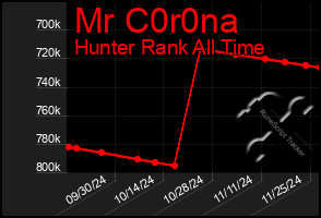 Total Graph of Mr C0r0na