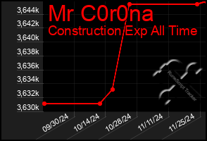 Total Graph of Mr C0r0na