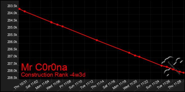 Last 31 Days Graph of Mr C0r0na