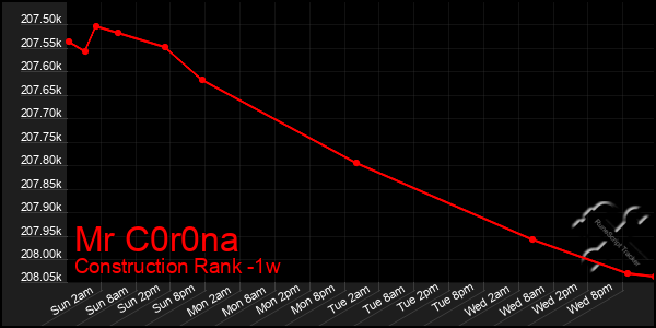 Last 7 Days Graph of Mr C0r0na