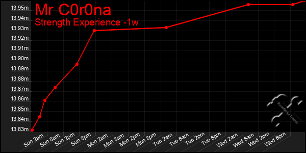 Last 7 Days Graph of Mr C0r0na