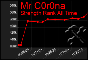 Total Graph of Mr C0r0na