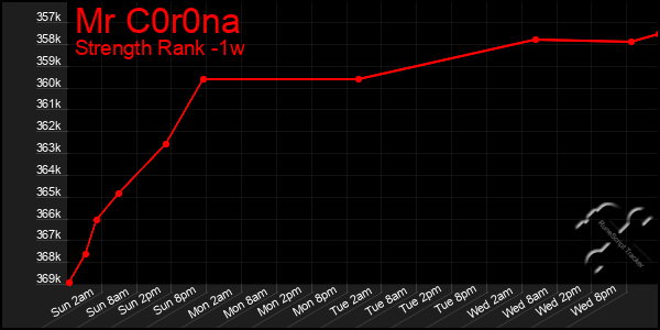 Last 7 Days Graph of Mr C0r0na