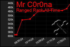 Total Graph of Mr C0r0na