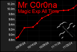 Total Graph of Mr C0r0na