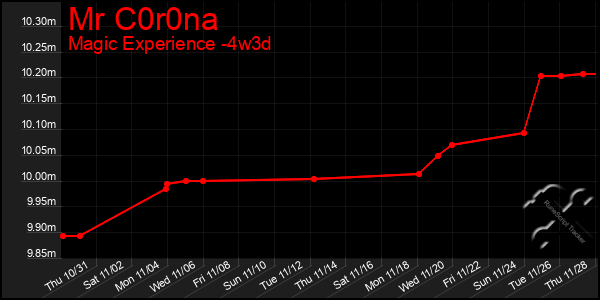 Last 31 Days Graph of Mr C0r0na