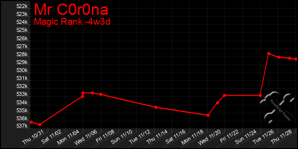 Last 31 Days Graph of Mr C0r0na