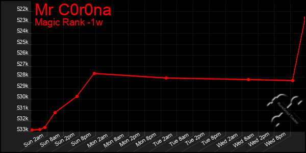 Last 7 Days Graph of Mr C0r0na