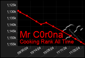 Total Graph of Mr C0r0na