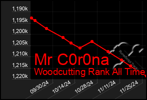 Total Graph of Mr C0r0na