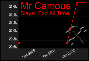 Total Graph of Mr Camous