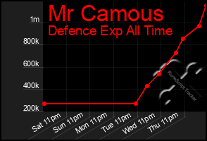 Total Graph of Mr Camous