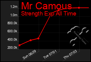 Total Graph of Mr Camous