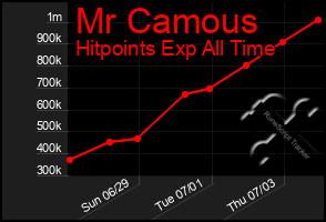 Total Graph of Mr Camous