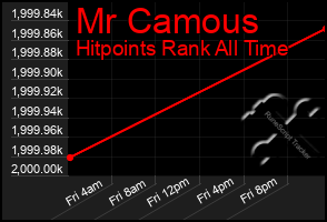 Total Graph of Mr Camous