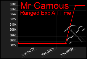 Total Graph of Mr Camous