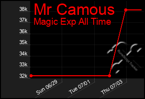 Total Graph of Mr Camous