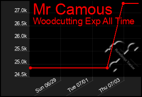 Total Graph of Mr Camous