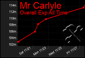 Total Graph of Mr Carlyle