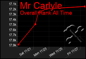 Total Graph of Mr Carlyle