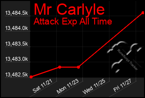 Total Graph of Mr Carlyle