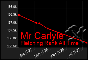 Total Graph of Mr Carlyle