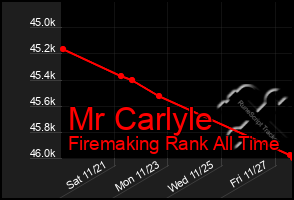 Total Graph of Mr Carlyle