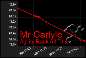 Total Graph of Mr Carlyle