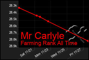 Total Graph of Mr Carlyle