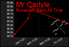 Total Graph of Mr Carlyle