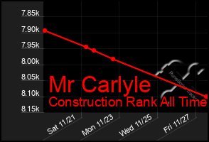 Total Graph of Mr Carlyle