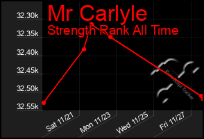 Total Graph of Mr Carlyle