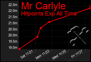 Total Graph of Mr Carlyle