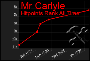 Total Graph of Mr Carlyle