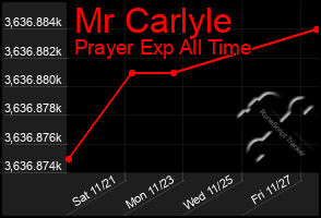 Total Graph of Mr Carlyle