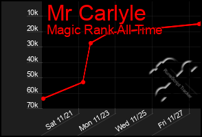 Total Graph of Mr Carlyle