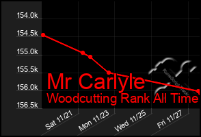 Total Graph of Mr Carlyle