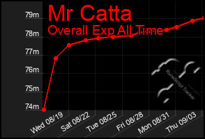 Total Graph of Mr Catta