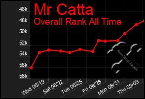 Total Graph of Mr Catta
